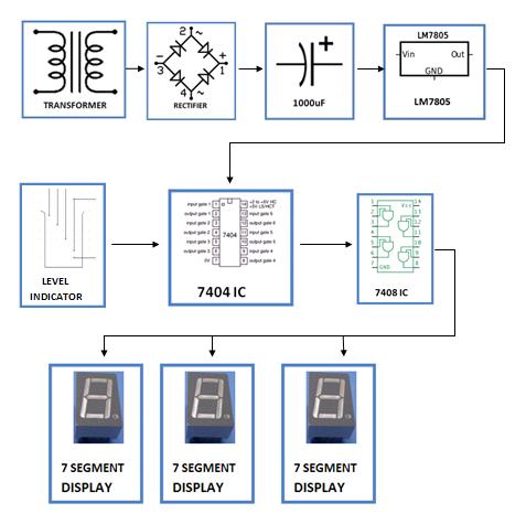 block-diagram-of-water-level-indicator