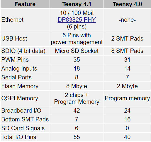 Teensy® 4.0 Development Board