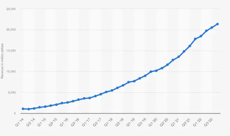 Quarterly revenue of Amazon Web Services (AWS) from 2014 Q1 to 2022 Q4 (million $)