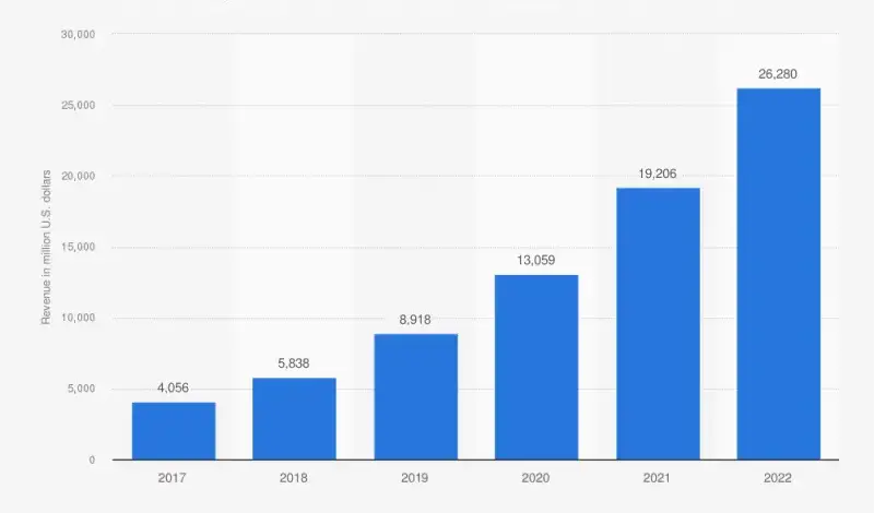 Yearly revenue of Google Cloud Platform (GCP) from 2017 to 2022 (thousand million $)