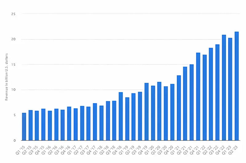 Quarterly revenue of Microsoft Azure from 2014 Q1 to 2022 Q4 (million $)