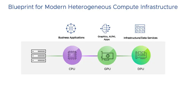 The Modern Heterogeneous Compute Infrastructure, enabled by offloading digital bureaucracy to the Data Processing Unit (DPU)