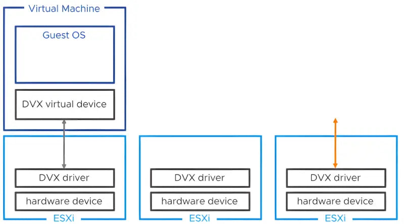 Enhanced VMDirect I/O or Device Virtualization Extensions provides an API framework for hardware-backed virtual devices