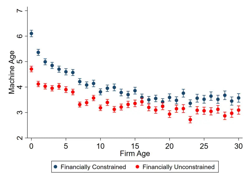 Young Firms, Old Capital - Graph - Machine Age vs Company Age - Financial Conditions