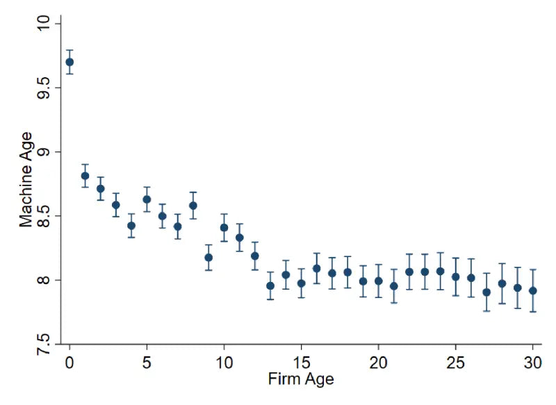 Young Firms, Old Capital - Graph - Machine Age vs Company Age - Used Only