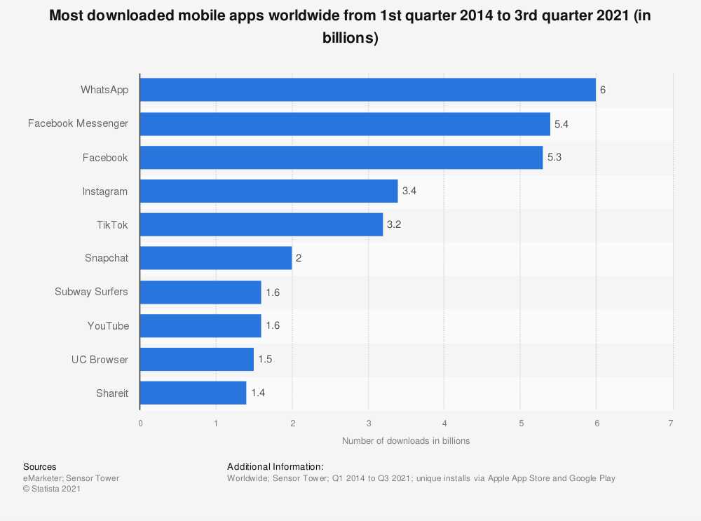 Most Downloaded Mobile Apps Worldwide from Q1 2014 to Q3 2021 (in billions) WhatsApp 6 billion; Facebook Messenger 5.4 billion; Facebook 5.3 billion; Instagram 3.4 billion; TikTok 3.2 billion; Snapchat 2 billion; Subway Surfers 1.6 billion; YouTube 1.6 billion; UC Browser 1.5 billion; Shareit 1.4 billion