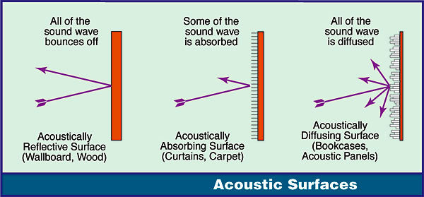 how do different acoustic surfaces reflect sound
