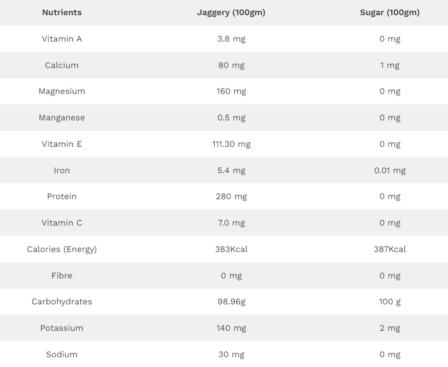 nutrients contents in suger and jaggery each 100gm