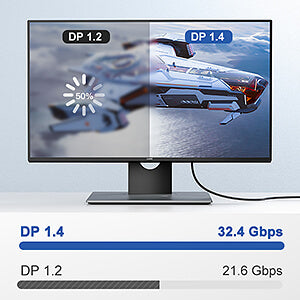 32.4Gbps High-speed DP 1.4