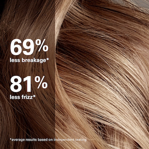 69% less breakage, 81% less frizz* - *average results based on independent testing