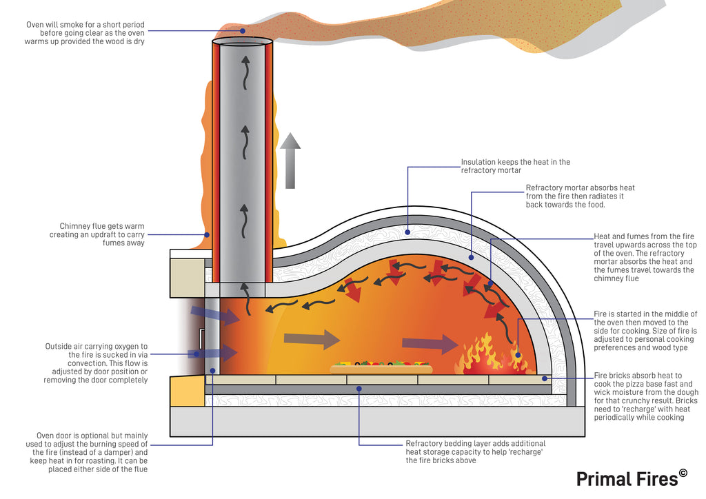 How pizza ovens work illustration