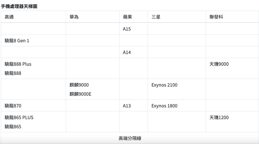 2022上半年熱度最高的５隻電競手機｜加碼一睹下半年還有哪些值得期待的電競機