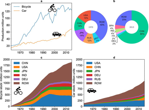 Historical overview of global car and bicycle production and stock from 1962 to 2015