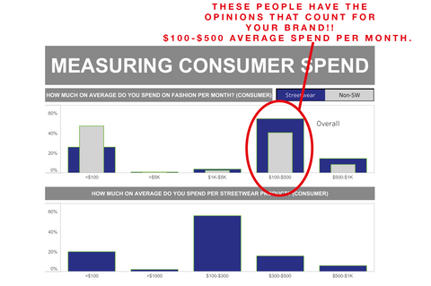 STREETWEAR DEMOGRAPHIC CUSTOMER AVERAGE SPEND