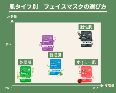 肌タイプ別フェイスマスクに選び方