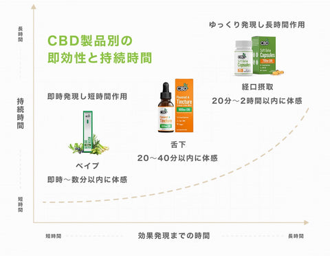 CBD製品別の即効性と持続時間