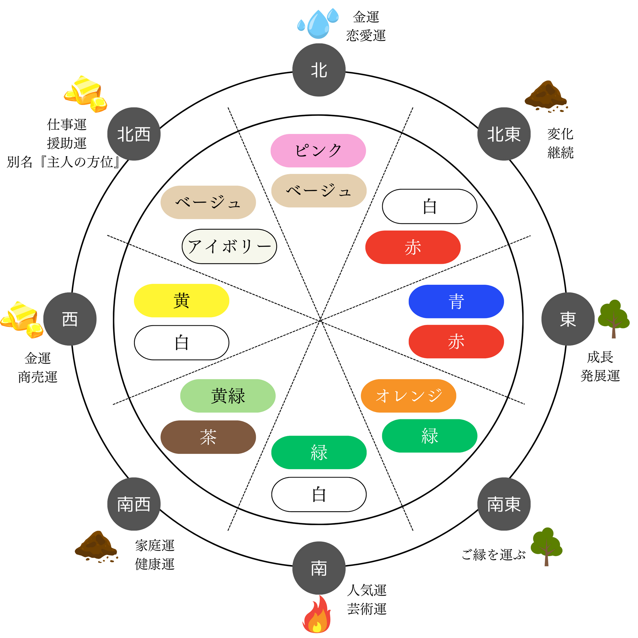 風水の方角毎に良いとされる色