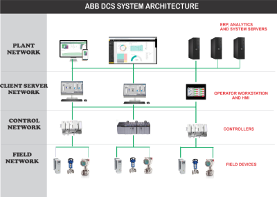 ABB System 800xA
