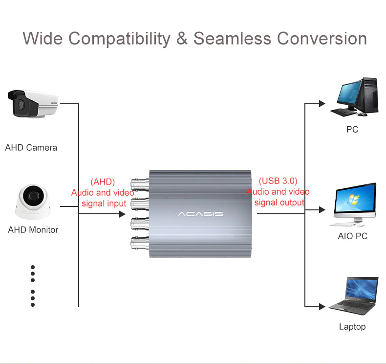 ACASIS 4 Channel AHD Capture Card USB3.0