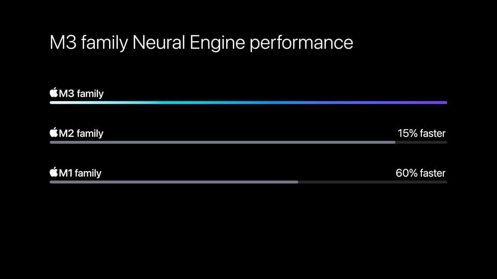 Apple-M3-chip-series-Neural-Engine-performance