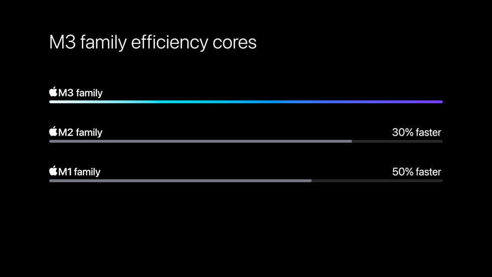 Apple-M3-chip-series-efficiency-cores-comparison