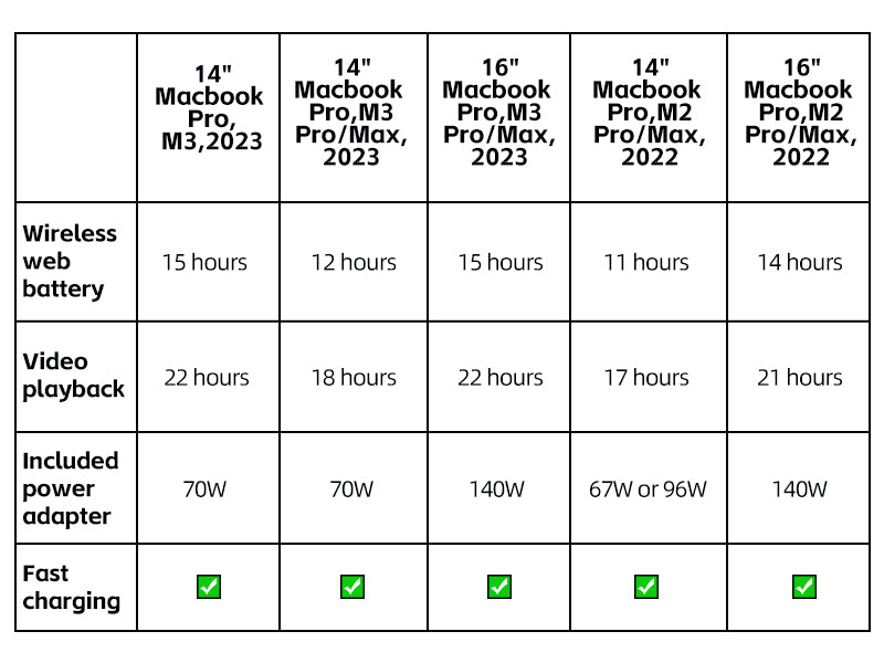 MacBook Pro battery life comparison