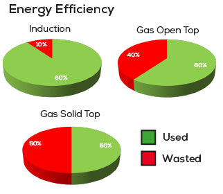 Induction Energy Efficiency