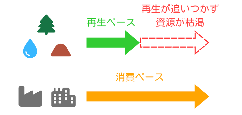 ハーマン・デイリーの第一原則の図解