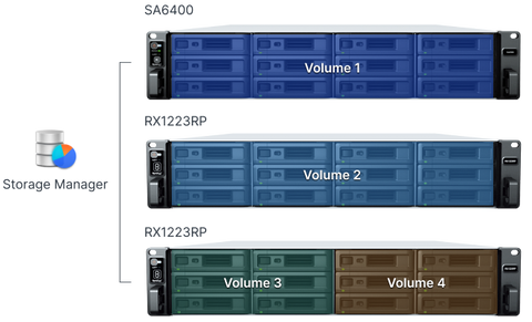 Expand storage on the fly RX1223RP provides simple storage expansion with 12 drive bays for 3.5”/2.5” SATA HDD/SDD drives. Up to eight RX1223RP expansion units can be added to compatible serves for up to 1.7 petabytes of additional raw storage.