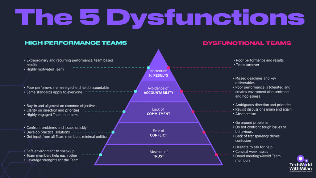 Die 5 Dysfunktionsebenen in einem Team.