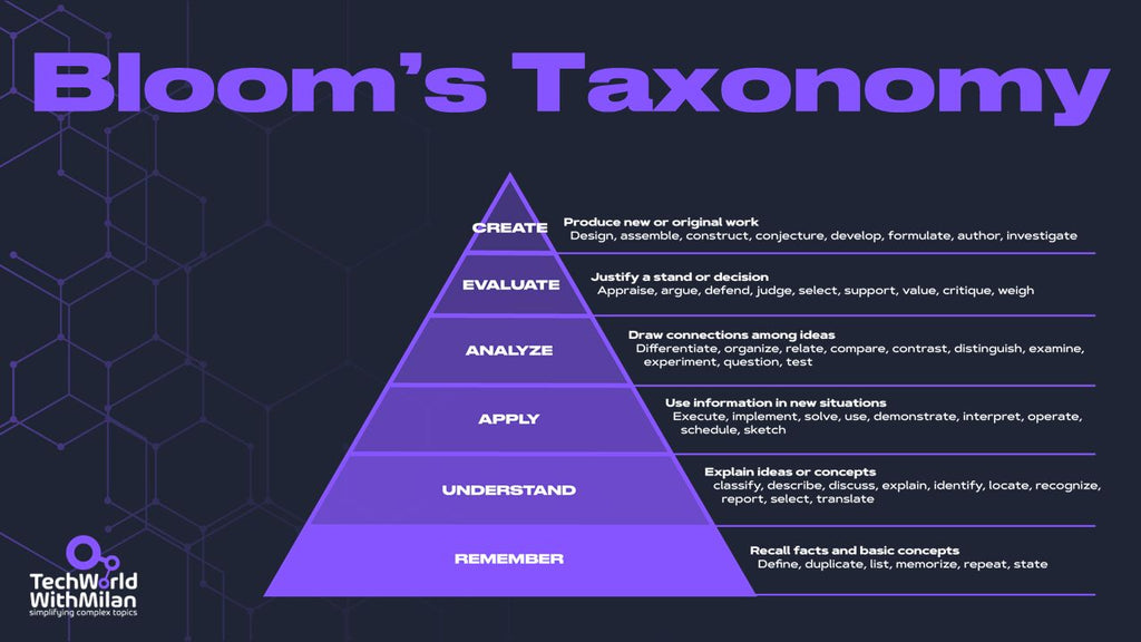 Bloom'sche Taxonomie