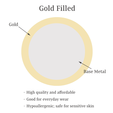 a cross section of gold-filled wire