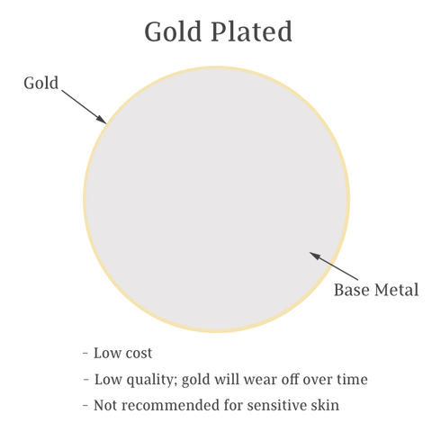 a cross section of gold plated wire