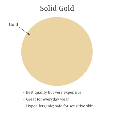 a cross section of solid gold wire