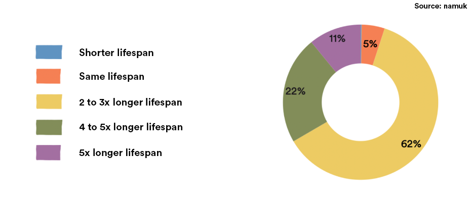 Graphic on a survey of over 500 parents who were asked about the longevity of namuk clothing