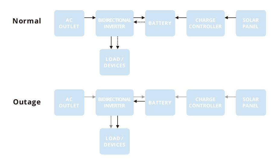 solar energy system with a bidirectional inverter