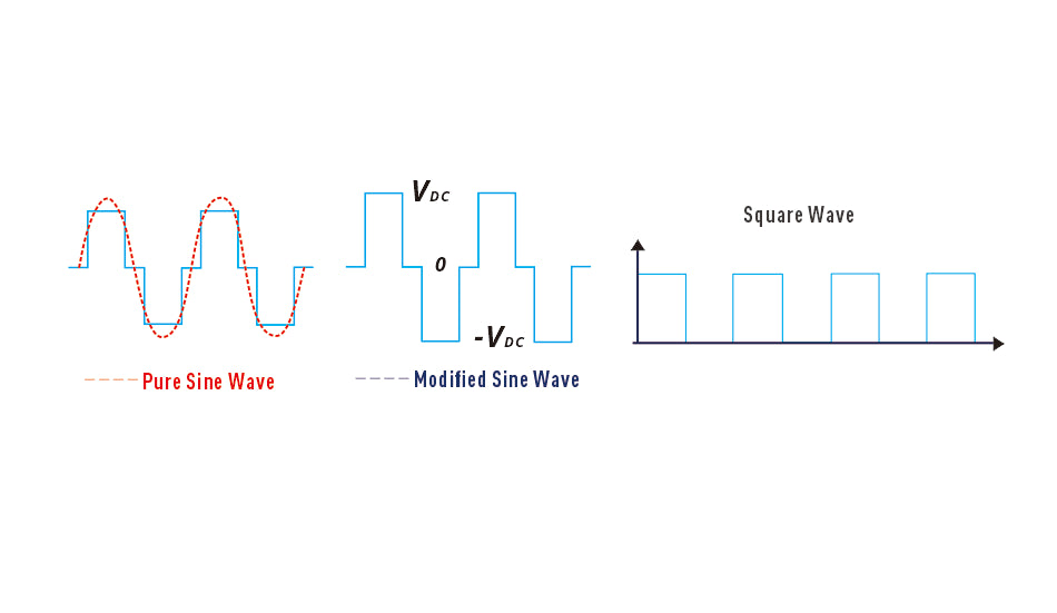 Wie verschiedene Arten von Wechselrichtern Gleichstrom in Wechselstrom umwandeln
