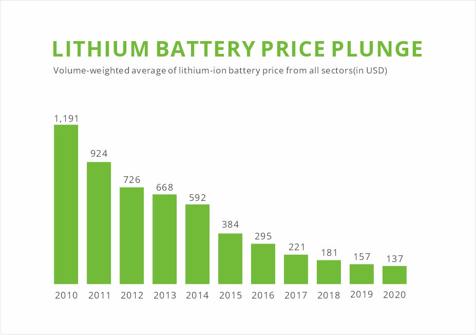 Daten von Preisen für Lithium-Ionen-Batterien