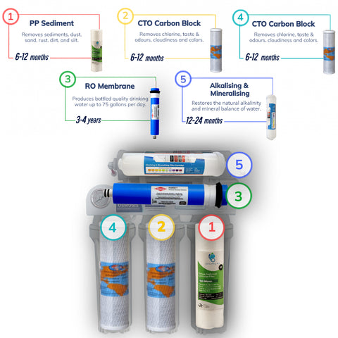ROUSA 5 Stage Undersink Reverse Osmosis Drinking Water Filter System