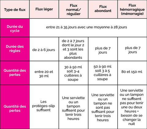 Qu'est ce qu'un flux abondant pendant les règles ?