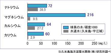 球美の水と水道水のミネラル（ナトリウム、マグネシウム、カルシウム、カリウム）含有量の比較