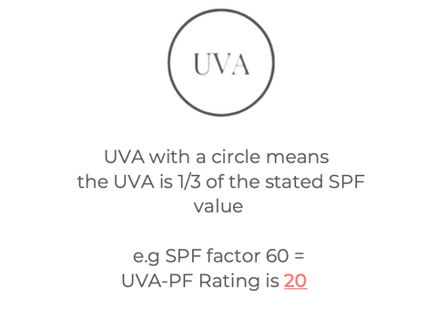 SPF UVA rating system with UVA circle symbol