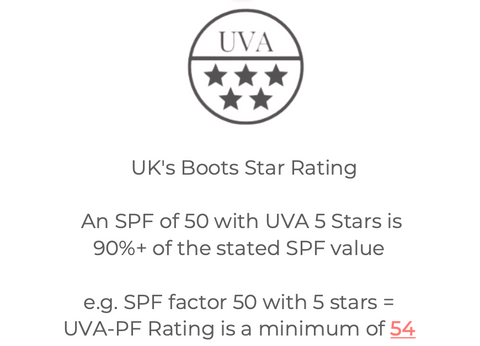 SPF UK UVA Boots rating symbol system