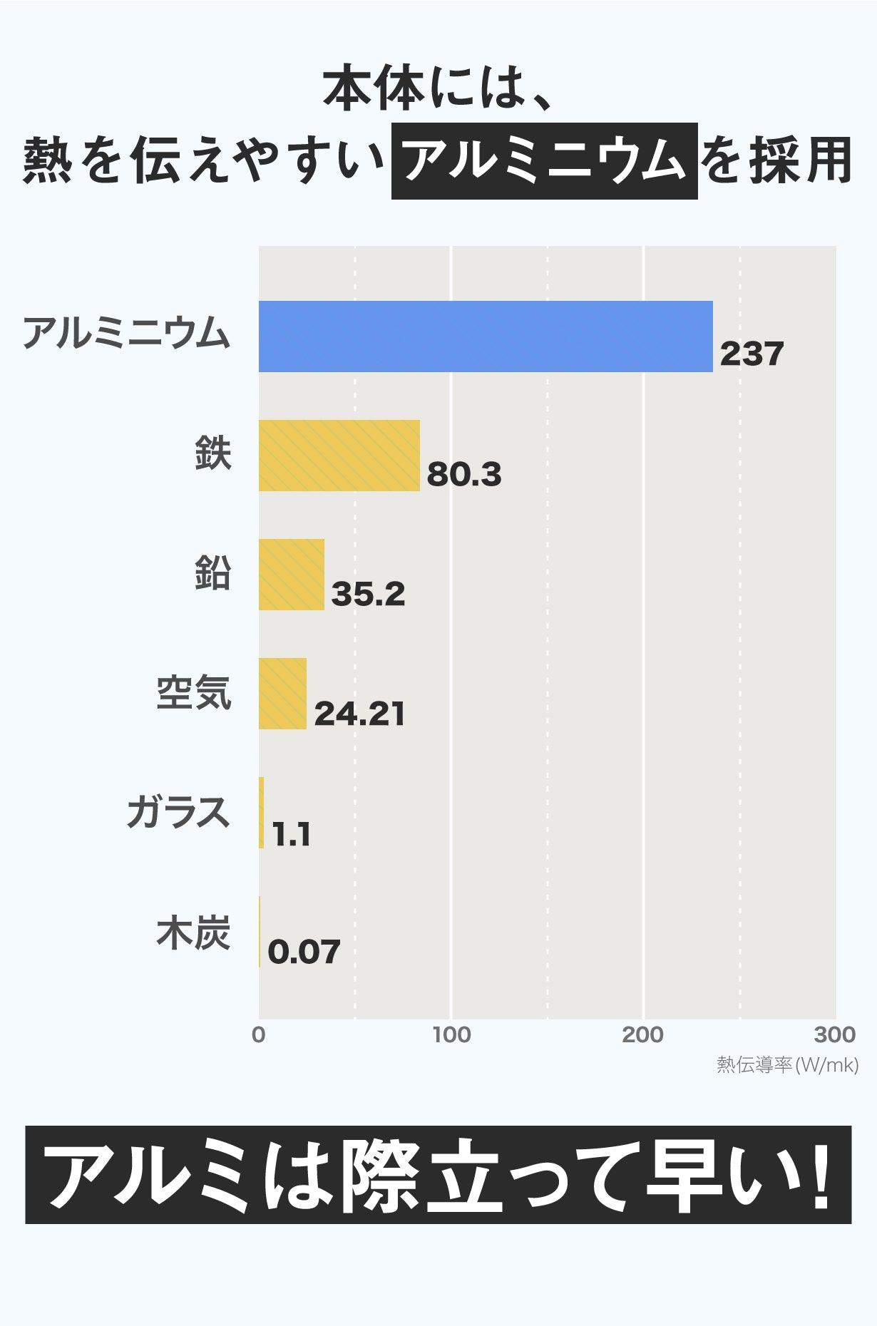 本体には、熱を伝えやすいアルミニウムを採用