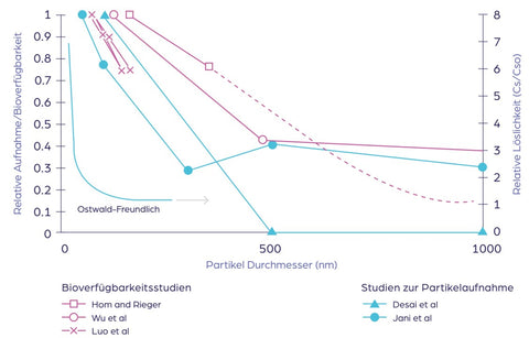 Bioverfuegbarkeit in Abhaengigkeit der Partikelgroesse