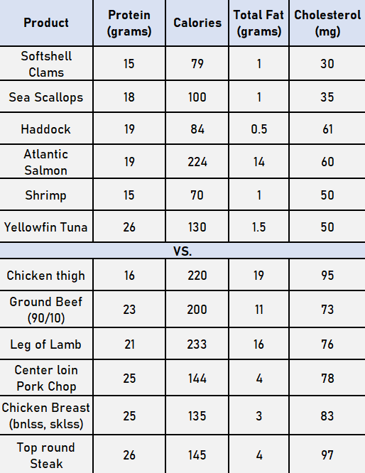 Seafood Nutritional analysis