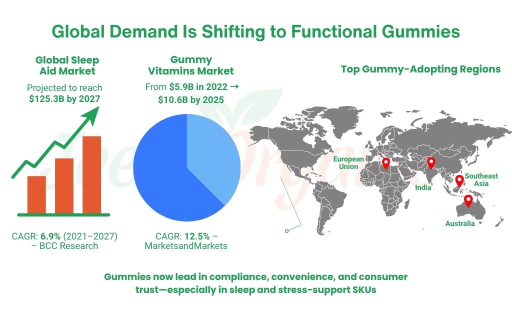 Infographic showing the growth of the sleep aid and gummy vitamins markets, highlighting key data and regions adopting gummy supplements.