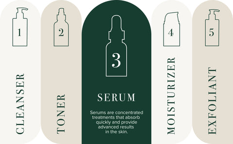 Serum is the 3rd step in your skincare routine