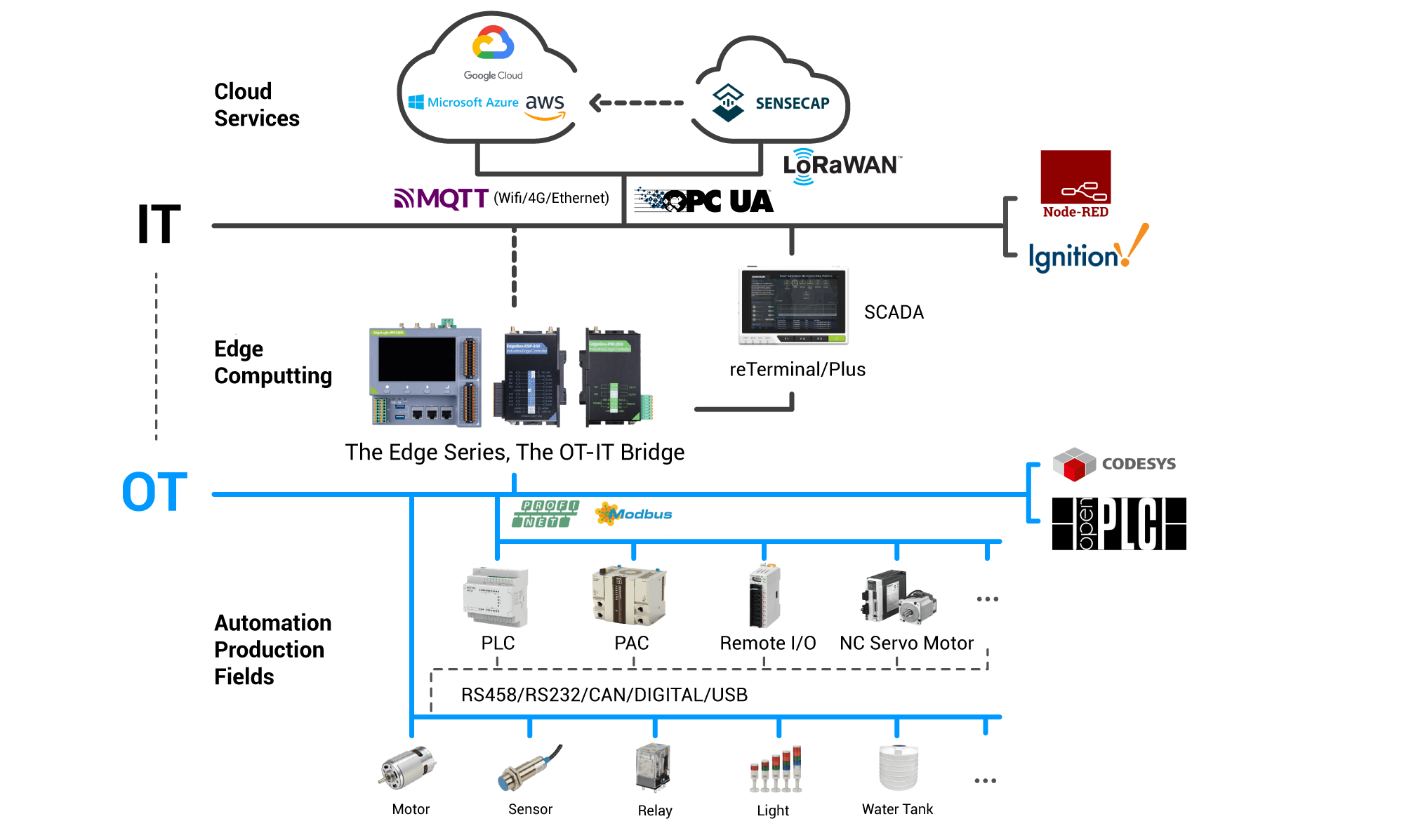 IT OT bridge infographic