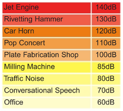 Image of Decibel levels table